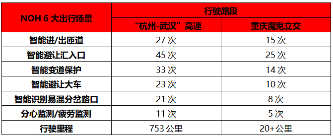 接受G318川藏线千锤百炼 摩卡DHT-PHEV NOH解锁更多出行场景
