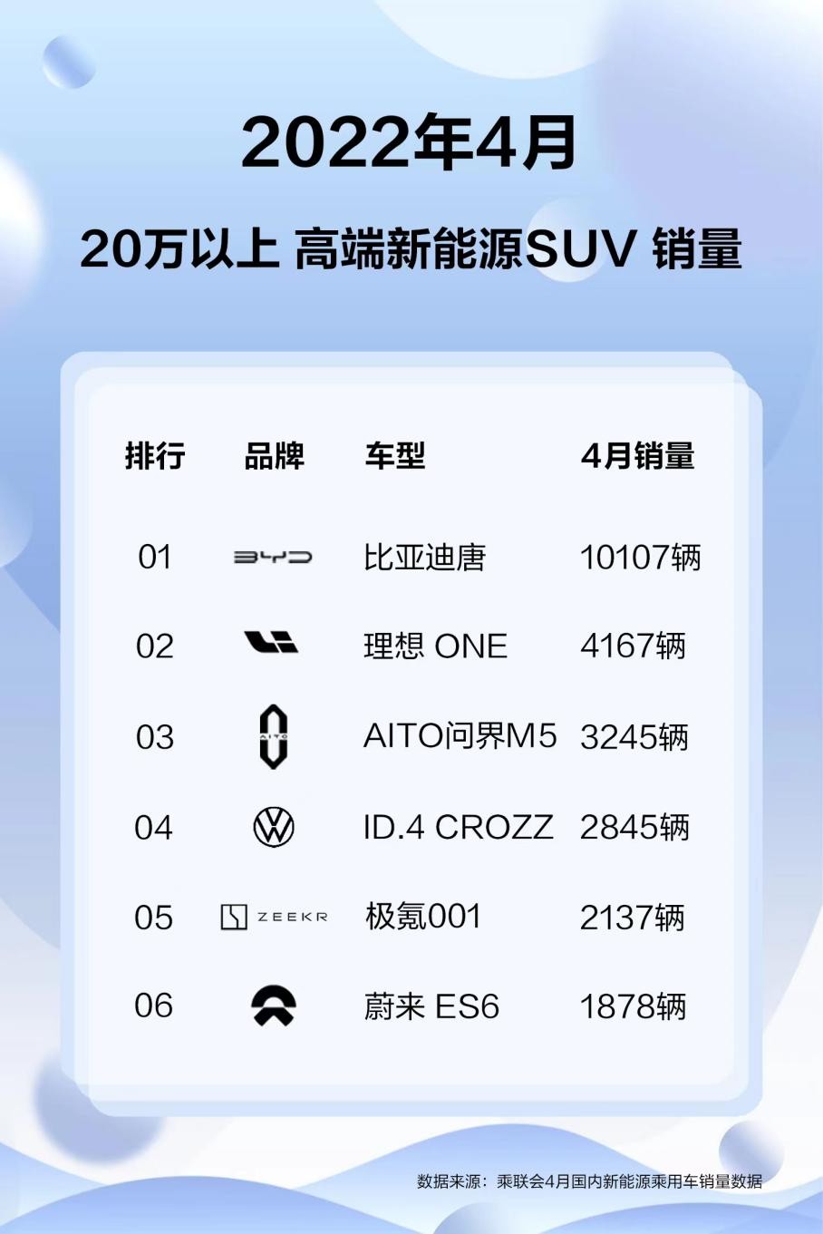 跻身高端新能源SUV三强 问界M5四月销量达3245辆
