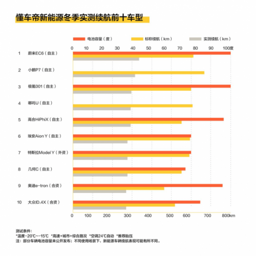 懂车帝新能源夏测结果公布：续航虚标成常态，哪家车企最实在？