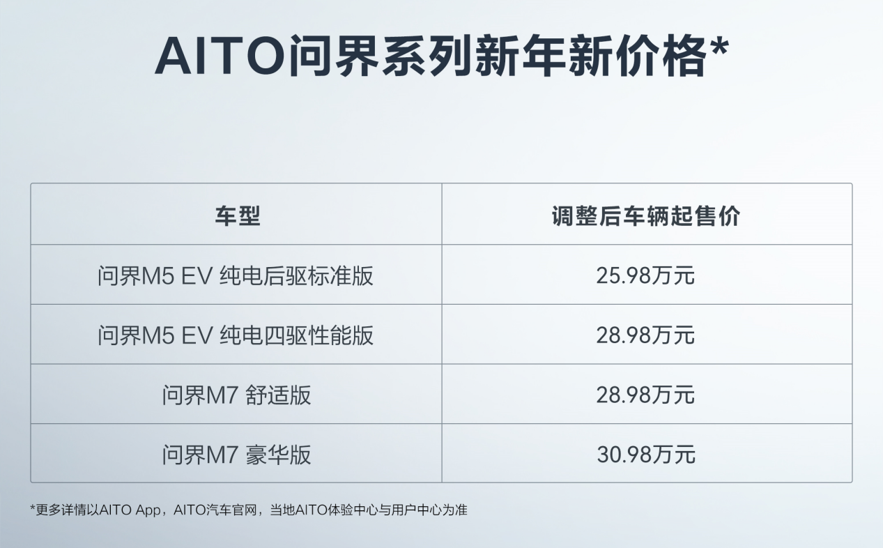 最高降幅3万元，AITO问界M5 EV纯电版和M7价格调整，谁的压力最大？