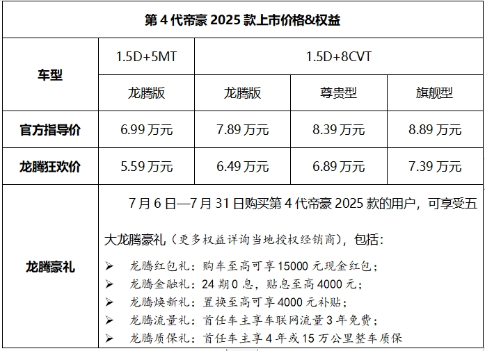 6万级家轿天花板焕新上市！吉利第4代帝豪2025款龙腾狂欢价5.59万元起