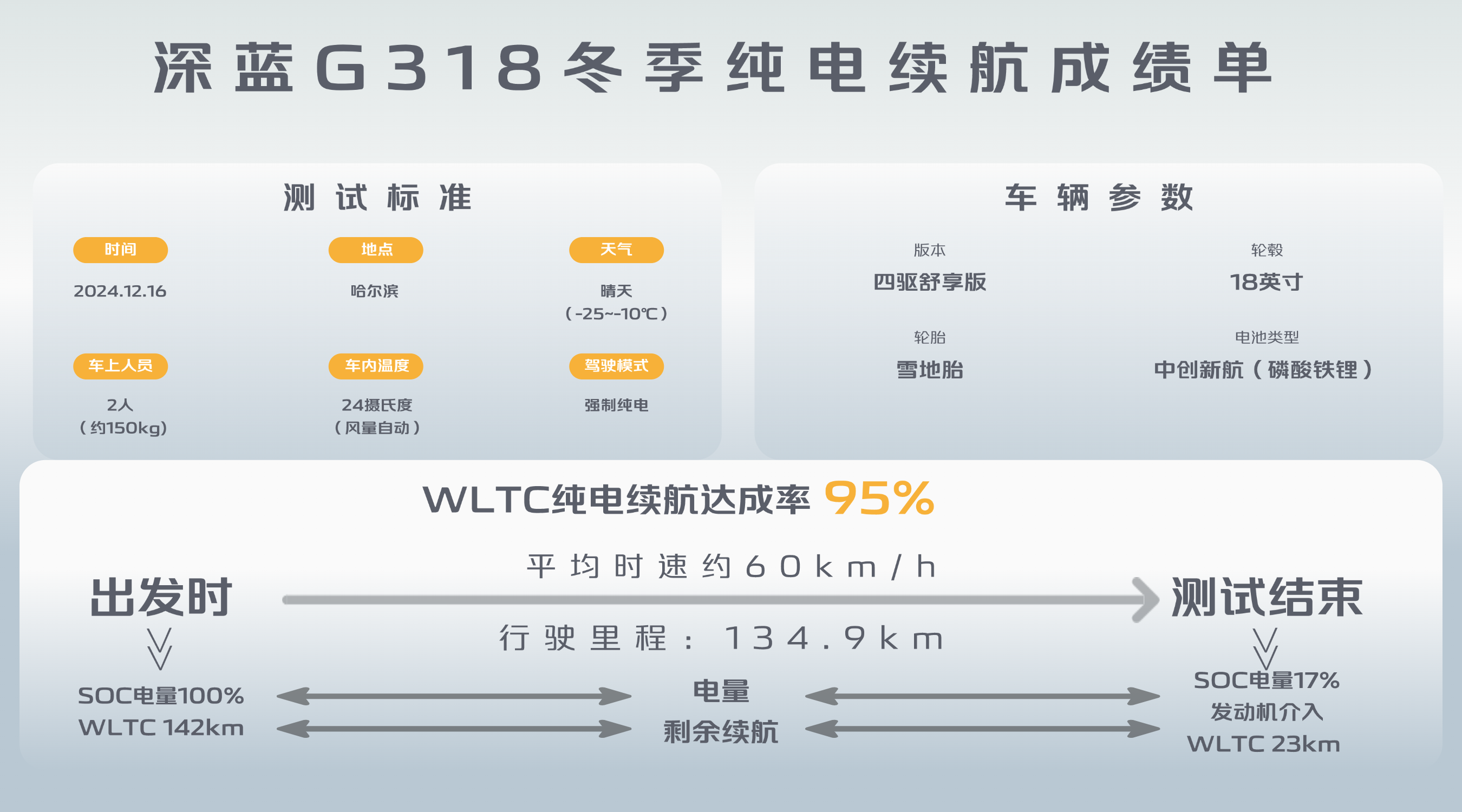 深蓝G318挑战新能源低温续航“软肋” 95%续航达成率远超同级