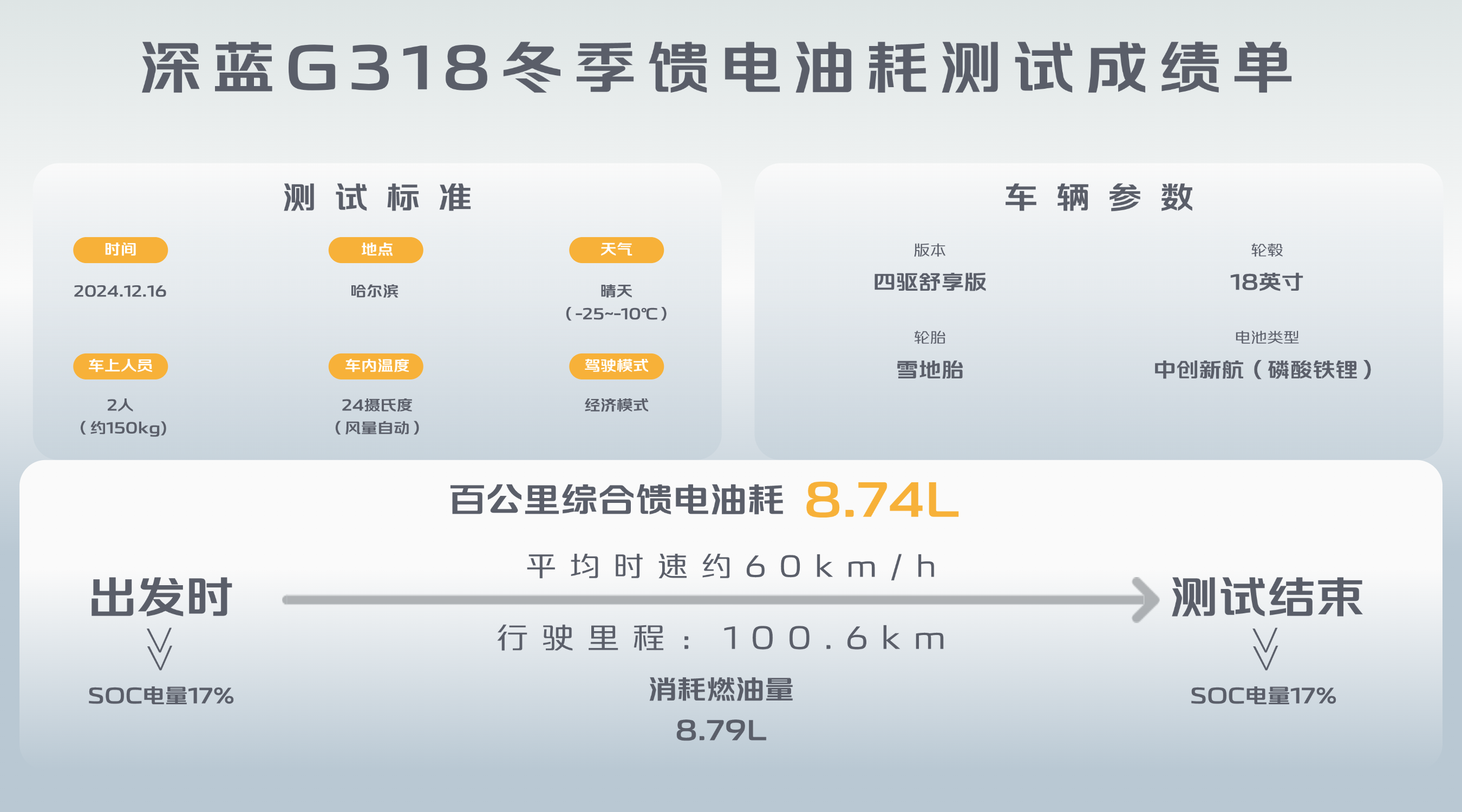 深蓝G318挑战新能源低温续航“软肋” 95%续航达成率远超同级