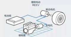 增程式电动汽车市场拒绝“投机派”！