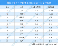 安步汽车 | 中国汽车海外扩张加速，出口量上半年首超日本！