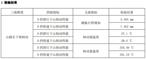 第二代UNI-V三项全优通过中国汽研山路长下坡制动安全测试！让安全成为用户勇敢的底气！